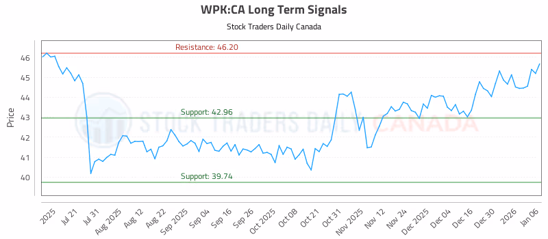 Stock Chart for WPK:CA