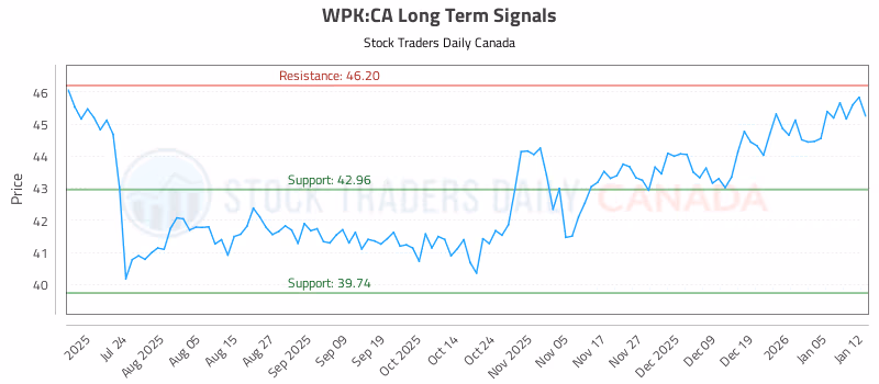 Stock Chart for WPK:CA