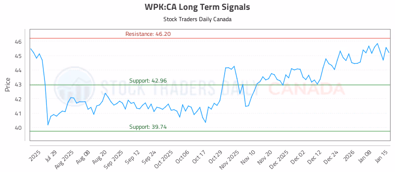 Stock Chart for WPK:CA