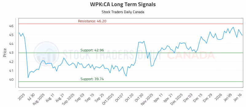 Stock Chart for WPK:CA
