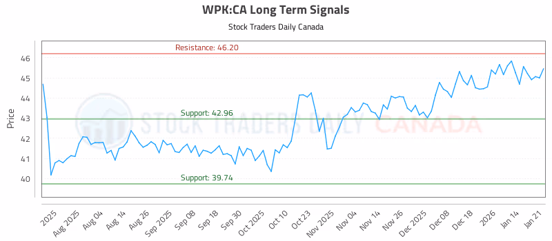 Stock Chart for WPK:CA
