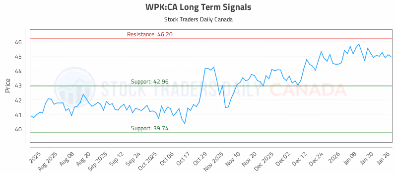 Stock Chart for WPK:CA