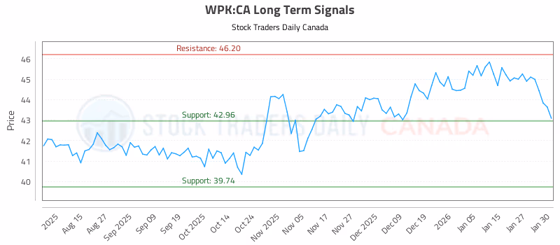 Stock Chart for WPK:CA