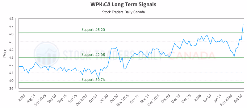 Stock Chart for WPK:CA