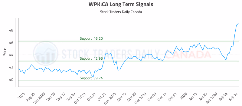 Stock Chart for WPK:CA