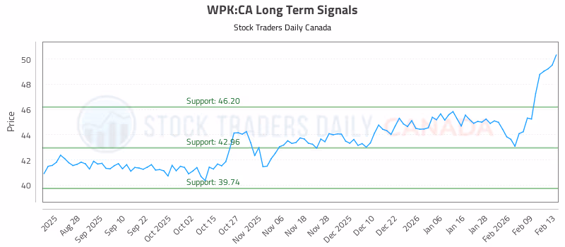 Stock Chart for WPK:CA