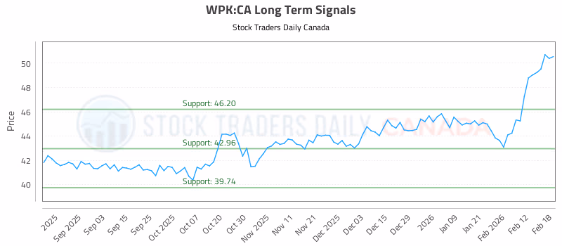 Stock Chart for WPK:CA