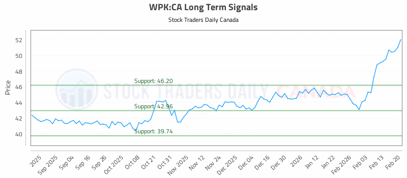 Stock Chart for WPK:CA