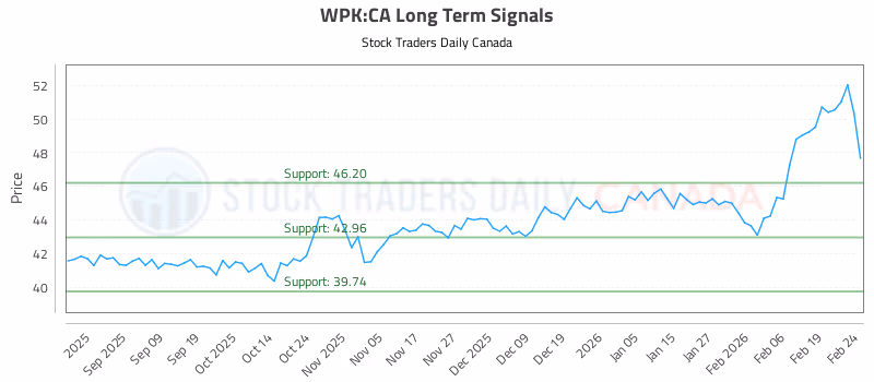 Stock Chart for WPK:CA