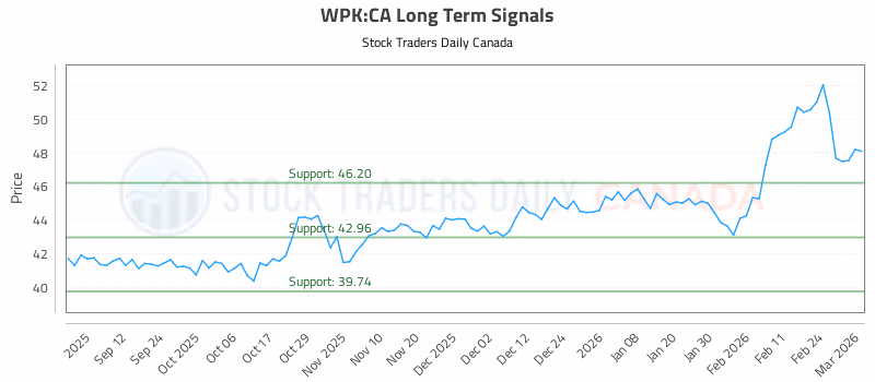 Stock Chart for WPK:CA