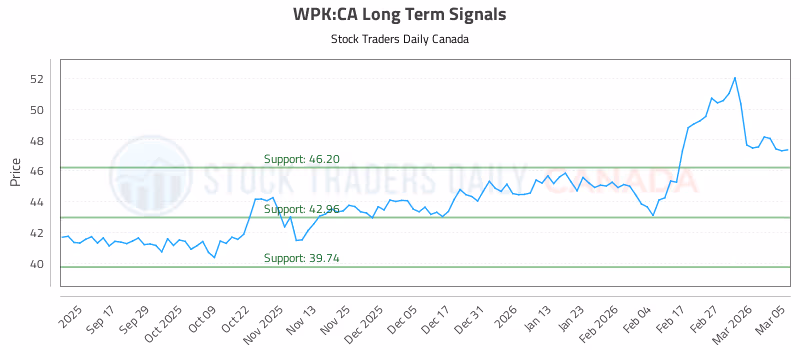 Stock Chart for WPK:CA