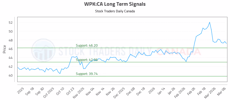 Stock Chart for WPK:CA