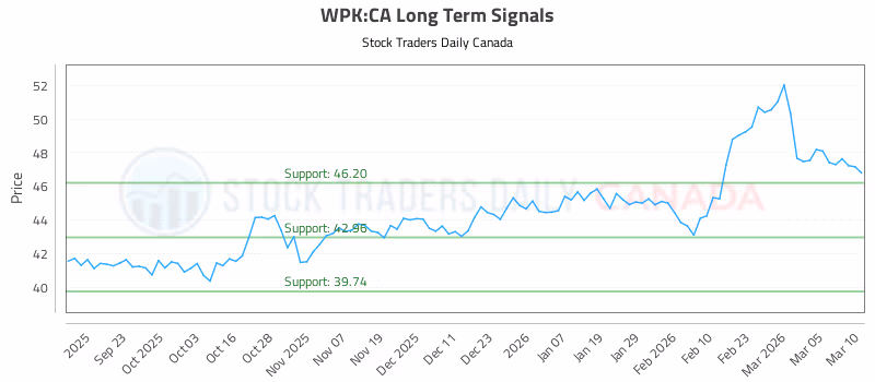 Stock Chart for WPK:CA