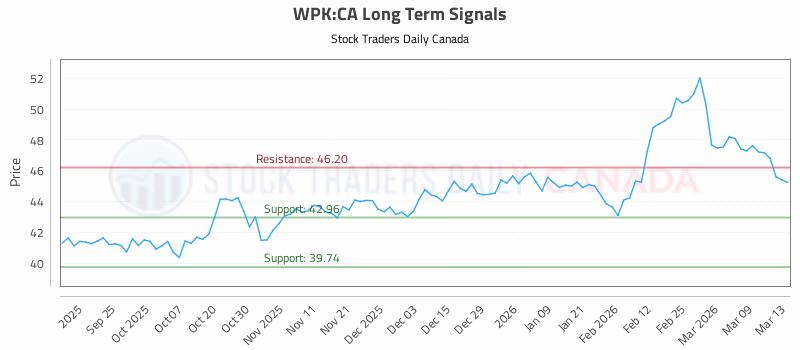 Stock Chart for WPK:CA