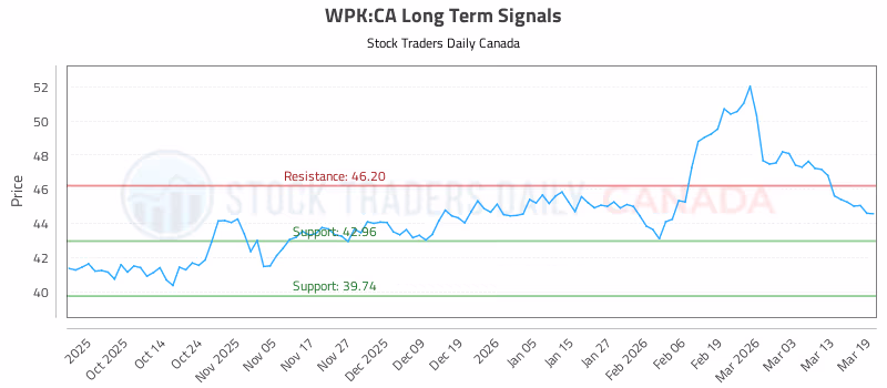 Stock Chart for WPK:CA