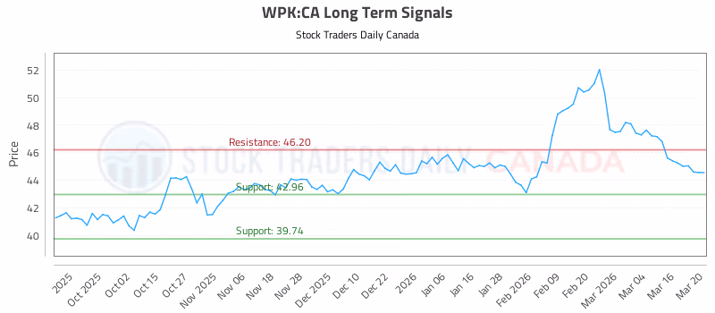 Stock Chart for WPK:CA