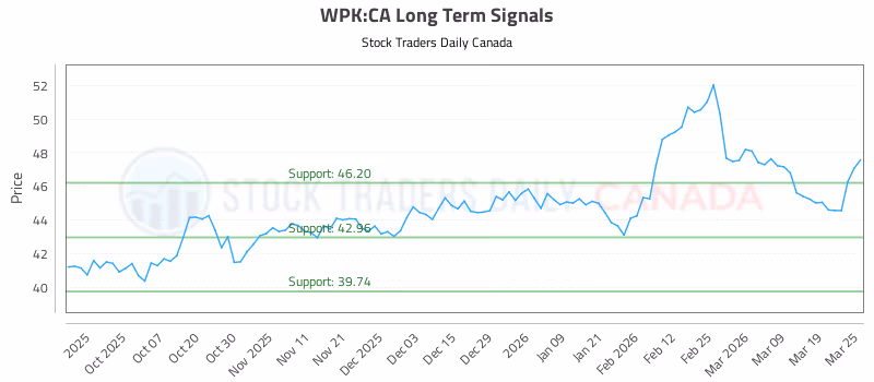 Stock Chart for WPK:CA