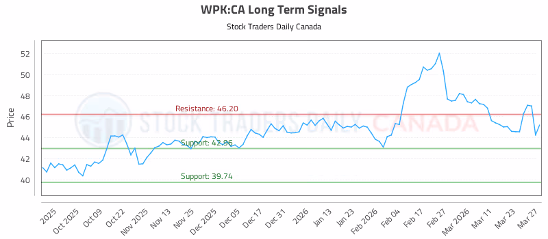 Stock Chart for WPK:CA