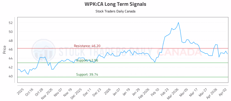 Stock Chart for WPK:CA