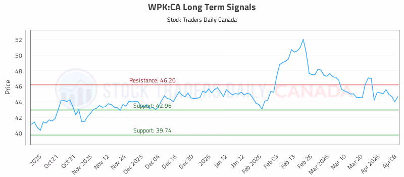 Stock Chart for WPK:CA