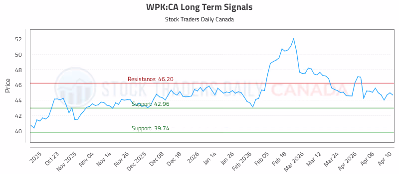 Stock Chart for WPK:CA