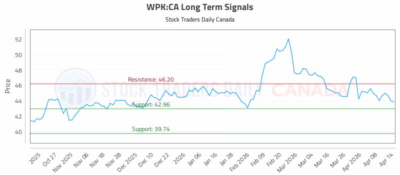 Stock Chart for WPK:CA