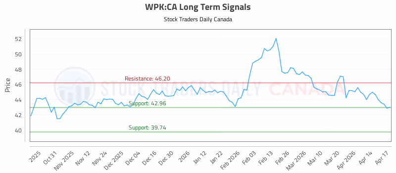 Stock Chart for WPK:CA