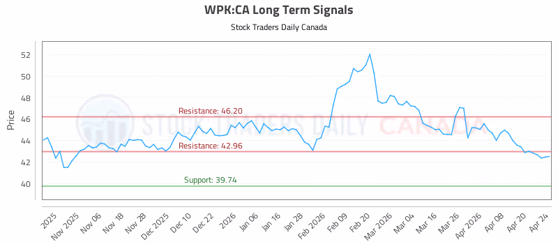 Stock Chart for WPK:CA