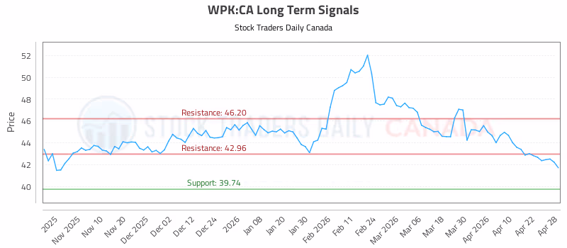 Stock Chart for WPK:CA