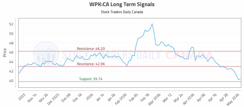 Stock Chart for WPK:CA