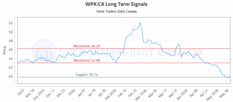 Stock Chart for WPK:CA