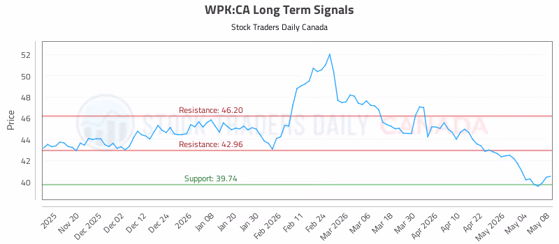 Stock Chart for WPK:CA