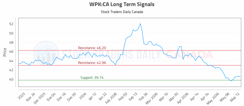 Stock Chart for WPK:CA