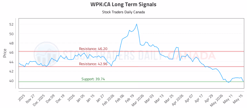 Stock Chart for WPK:CA