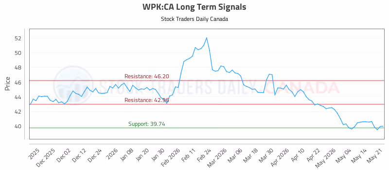 Stock Chart for WPK:CA