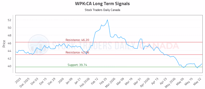 Stock Chart for WPK:CA