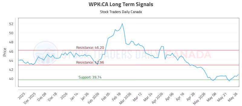 Stock Chart for WPK:CA
