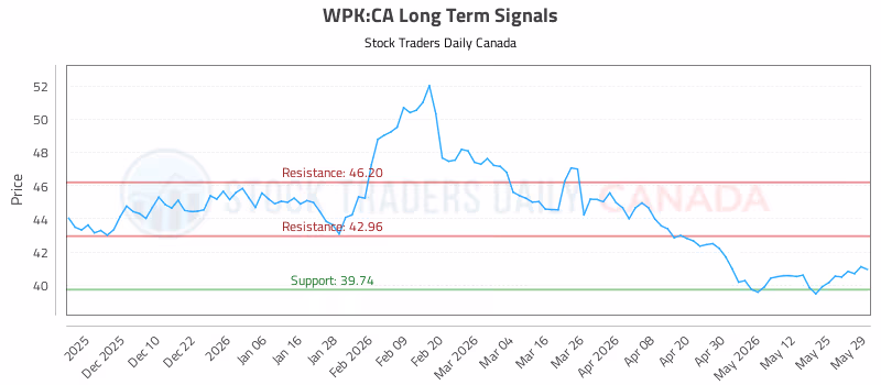 Stock Chart for WPK:CA