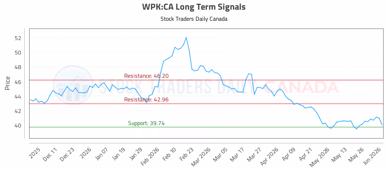 Stock Chart for WPK:CA