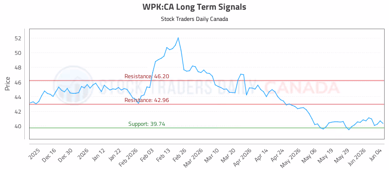 Stock Chart for WPK:CA