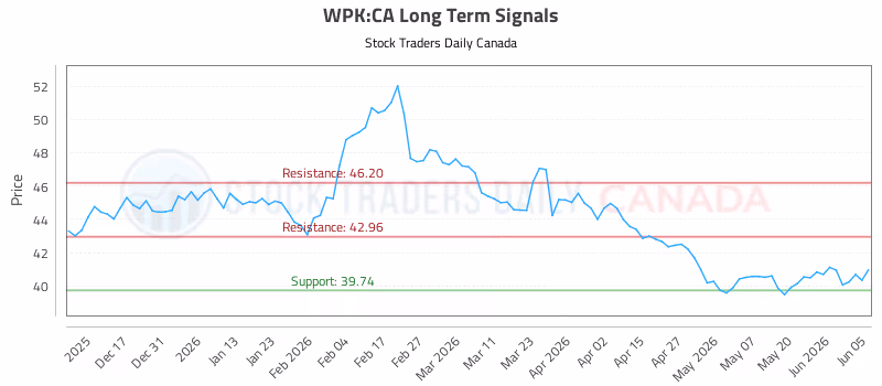 Stock Chart for WPK:CA