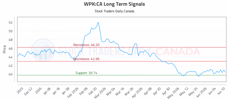 Stock Chart for WPK:CA
