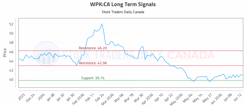 Stock Chart for WPK:CA