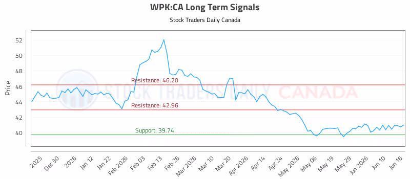 Stock Chart for WPK:CA