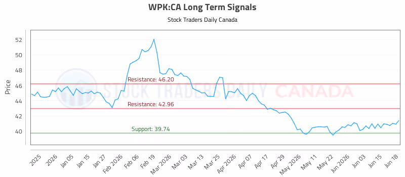 Stock Chart for WPK:CA