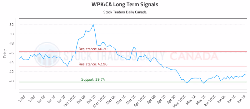 Stock Chart for WPK:CA