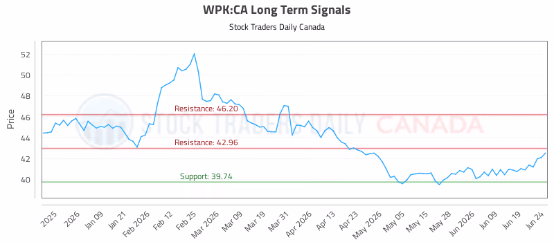 Stock Chart for WPK:CA