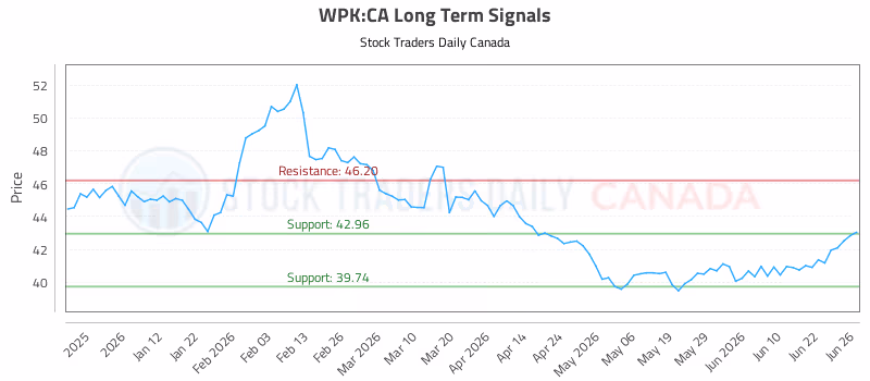 Stock Chart for WPK:CA