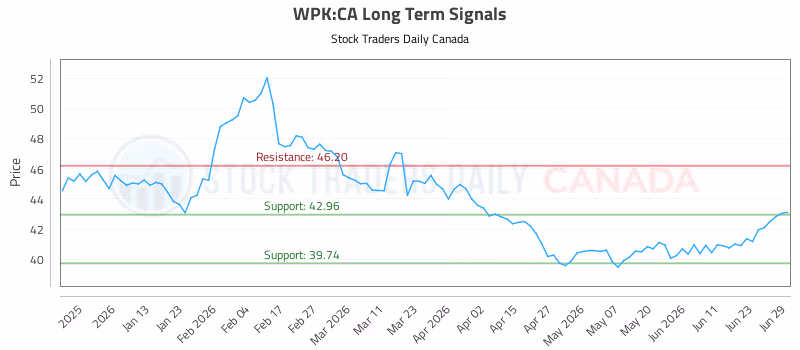 Stock Chart for WPK:CA
