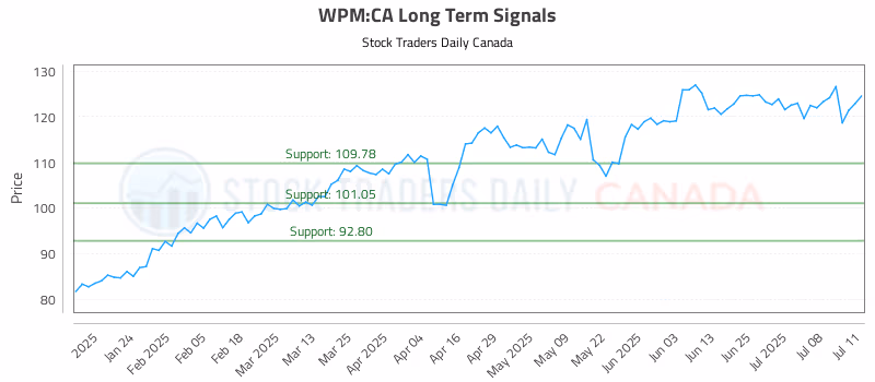 Stock Chart for WPM:CA
